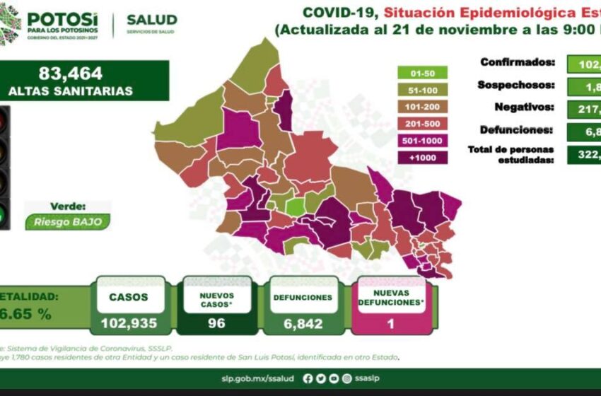  Sólo una muerte en SLP por COVID-19