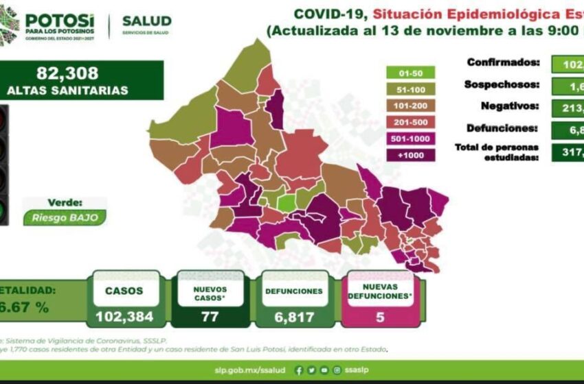  77 nuevos casos y 5 muertes por COVID-19