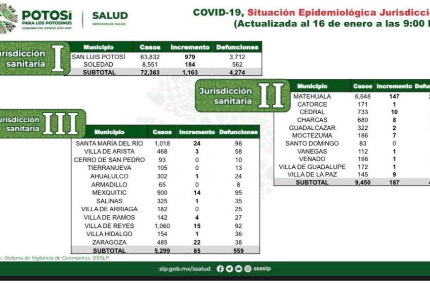  Más de 37 mil pruebas COVID aplicadas