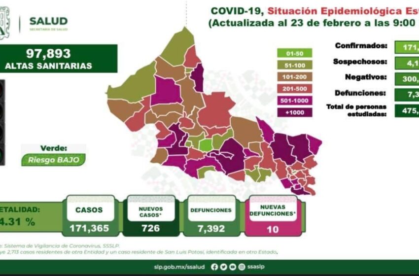  726 nuevos contagios de COVID-19