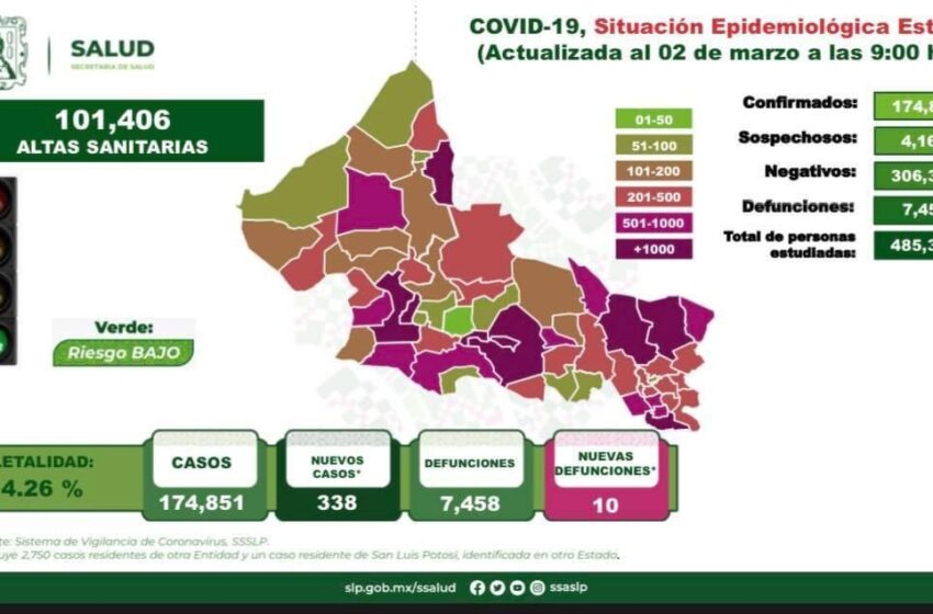  338 nuevos contagios en el Estado