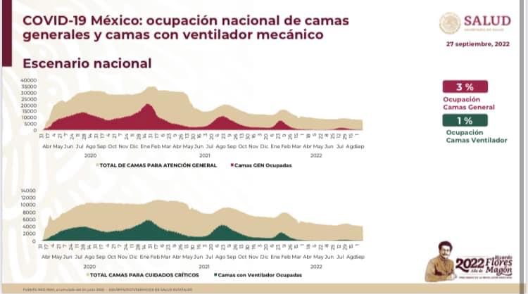  Disponibilidad de 99% en camas hospitalarias para personas en situación crítica por COVID-19