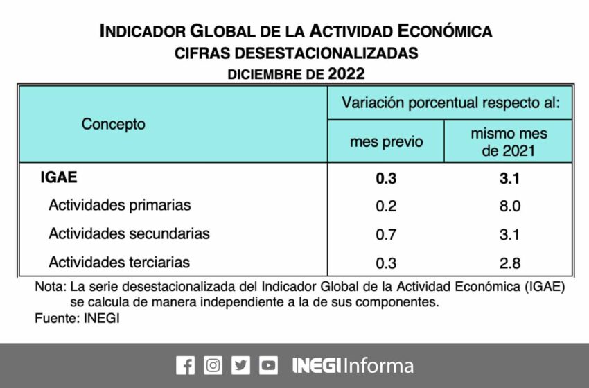  México eleva a 3.1% su crecimiento definitivo del PIB en 2022