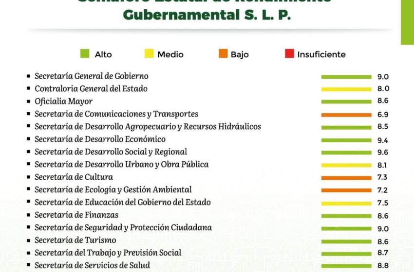  Publica Gobernador nuevo semáforo de rendimiento estatal