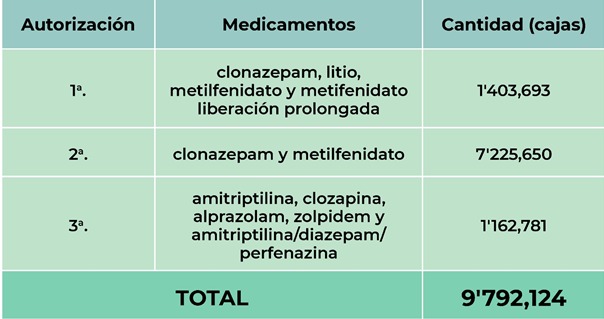  Cofepris autoriza más de un millón de cajas de 5 medicamentos para atención psiquiátrica