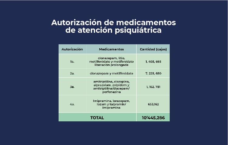  Cofepris autoriza más de 600 mil cajas de medicamentos de atención psiquiátrica