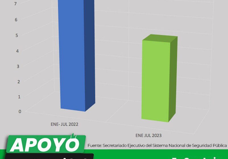  Se mantiene a la baja incidencia delictiva en San Luis Potosí: Vocería