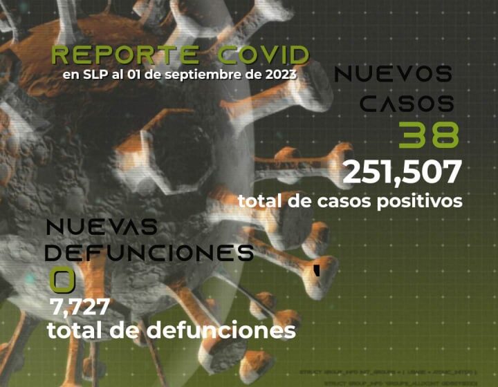  38 Nuevos Contagios Covid-19 en el Estado de SLP, Sumando un Total de 251,507 Casos Confirmados