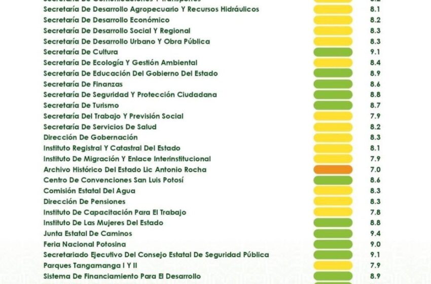  Semáforo de Rendimiento Gubernamental Revela Áreas de Mejora en San Luis Potosí