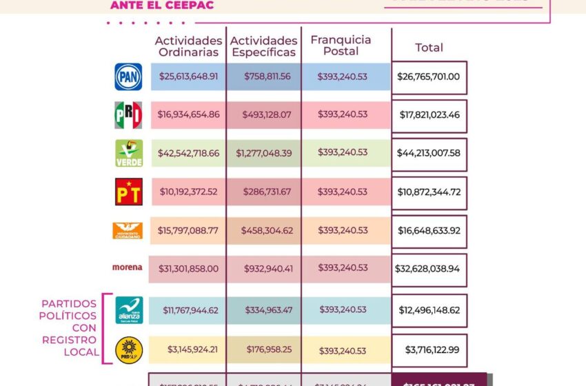  Ceepac Aprueba Distribución De Financiamiento 2025 A Partidos Con Registro Ante El Organismo Electoral